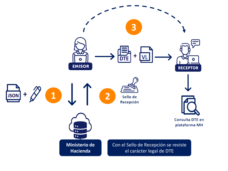 Diagrama de Flujo de Emisión del DTE con eFactDTE